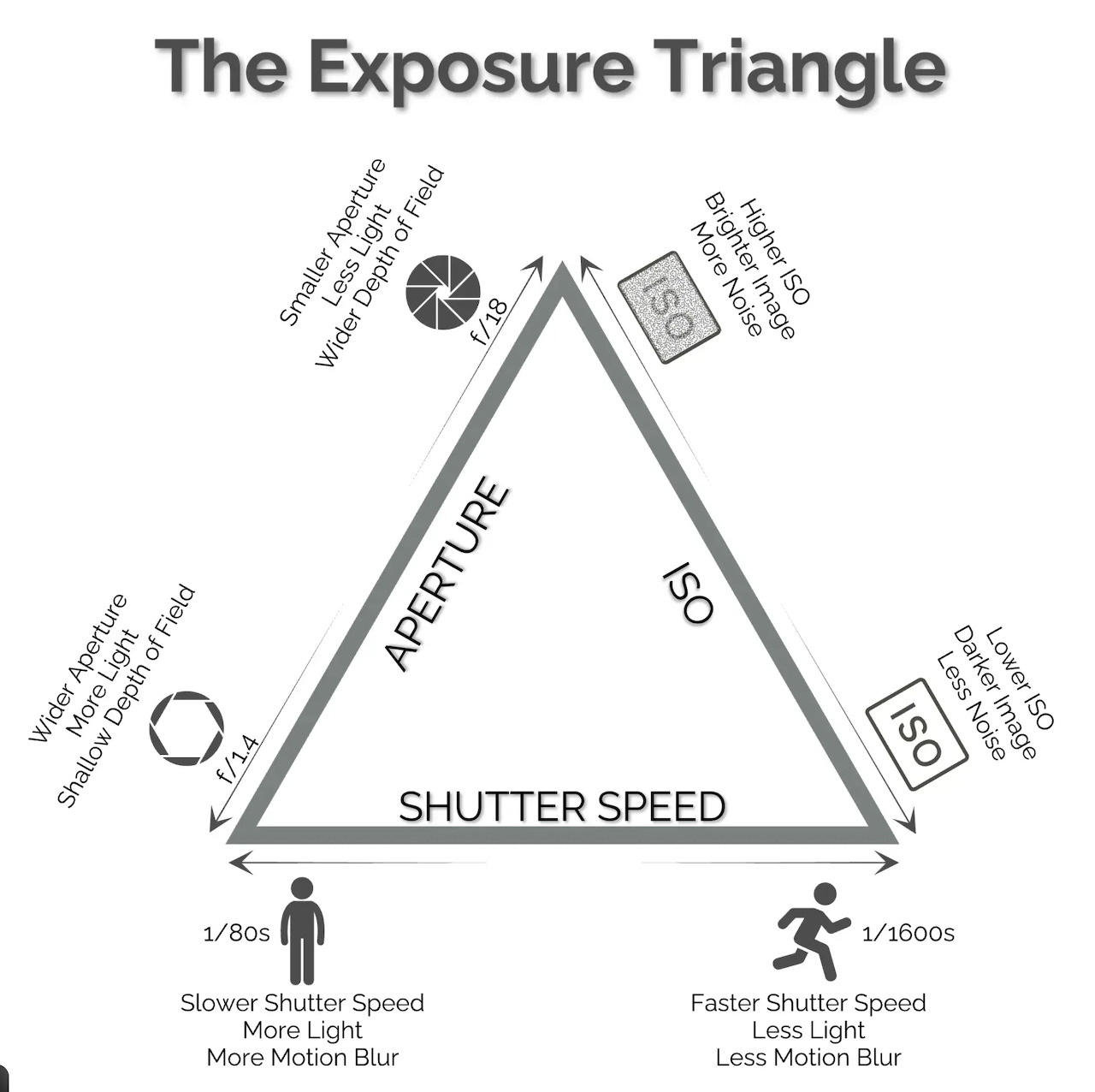 Exposure Triangle Diagram