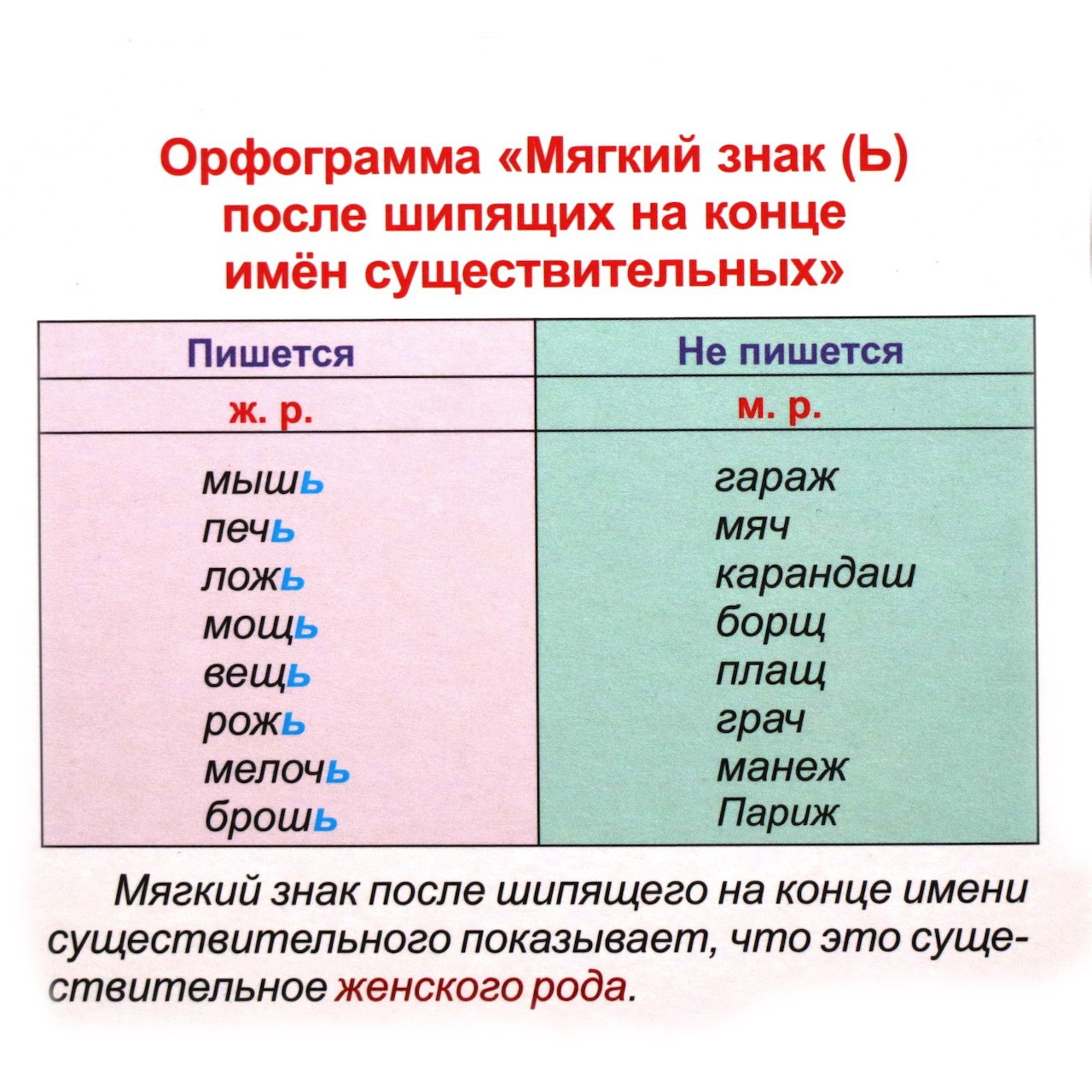 Russian Grammar Chart