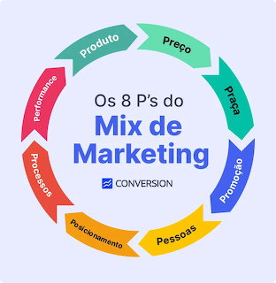 Circular marketing mix infographic with 8 colored arrows and Portuguese labels around the text Os 8 P's do Mix de Marketing