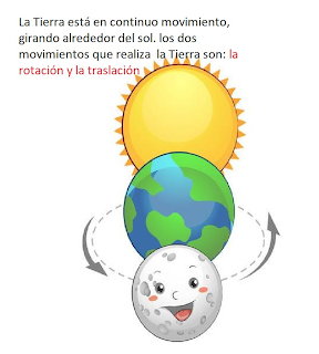 Cartoon diagram of sun, smiling Earth and moon with rotation arrows and Spanish text