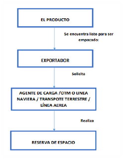 Flowchart with four blue-bordered boxes connected by arrows, showing a logistics process in Spanish