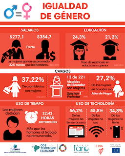 Spanish gender equality infographic with pink and blue statistics on salary, education and technology
