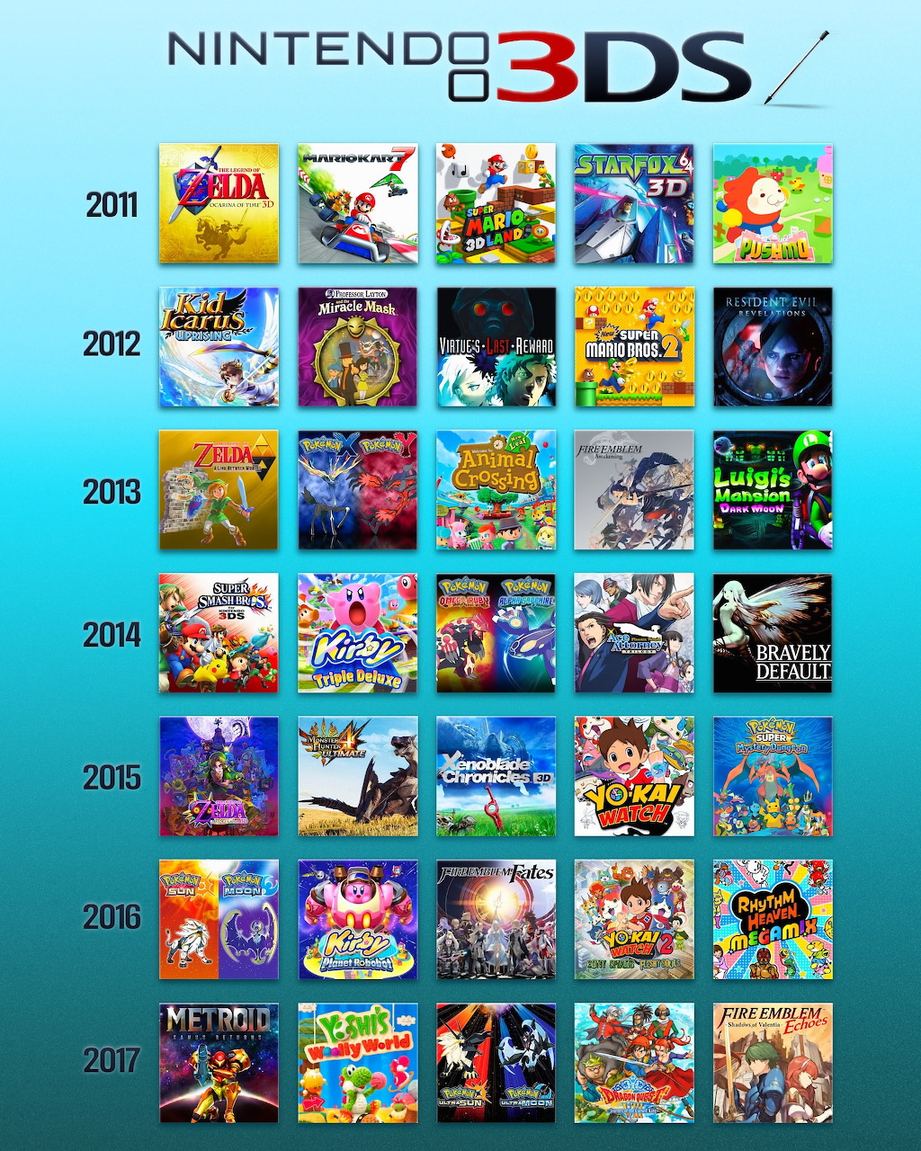 Grid of Nintendo 3DS game covers from 2011–2017 on a blue background