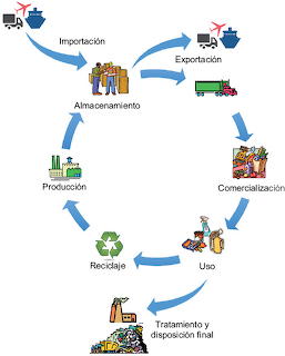 Circular diagram of product life cycle stages in Spanish: importación, exportación, almacenamiento, producción, comercialización, uso, reciclaje, tratamiento.