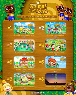 Animal Crossing games ranked by sales infographic with numbered game covers and cartoon raccoon characters