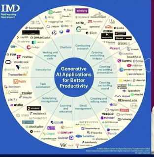 Circular infographic of generative AI applications for productivity with category wedges and app logos