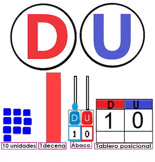 Educational diagram with D and U, unit blocks, a ten rod, abacus, and place value chart