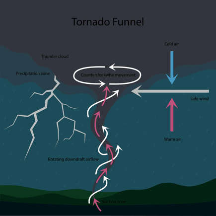 Tornado Funnel Diagram