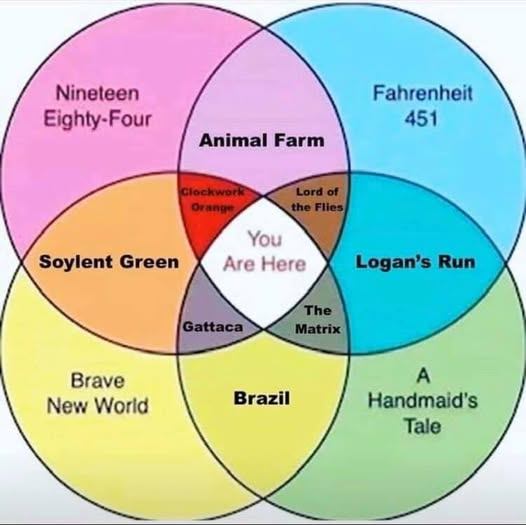 Colorful Venn diagram mapping overlapping themes of classic dystopian novels and literature