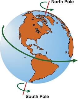 Illustrated globe showing Earth rotation with North Pole and South Pole labels