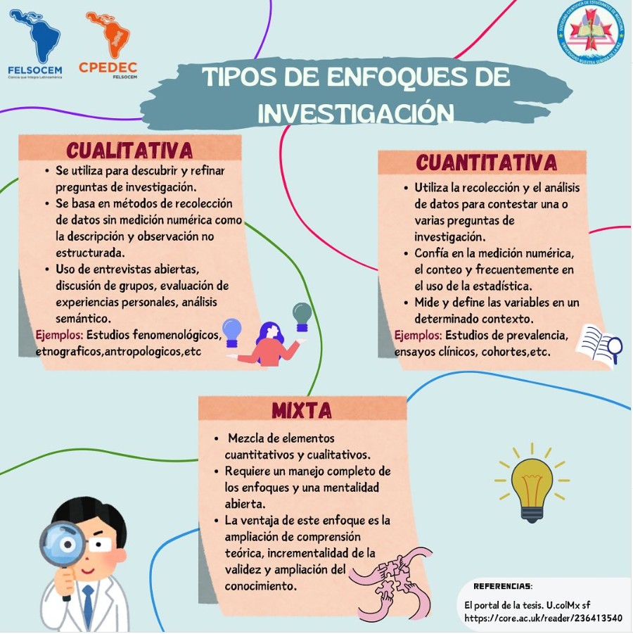 Spanish infographic about qualitative, quantitative, and mixed research approaches with small illustrations