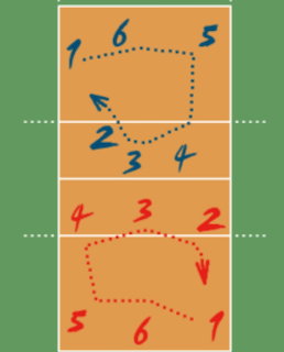 Volleyball court diagram with numbered player positions 1-6 and dotted rotation arrows in blue and red