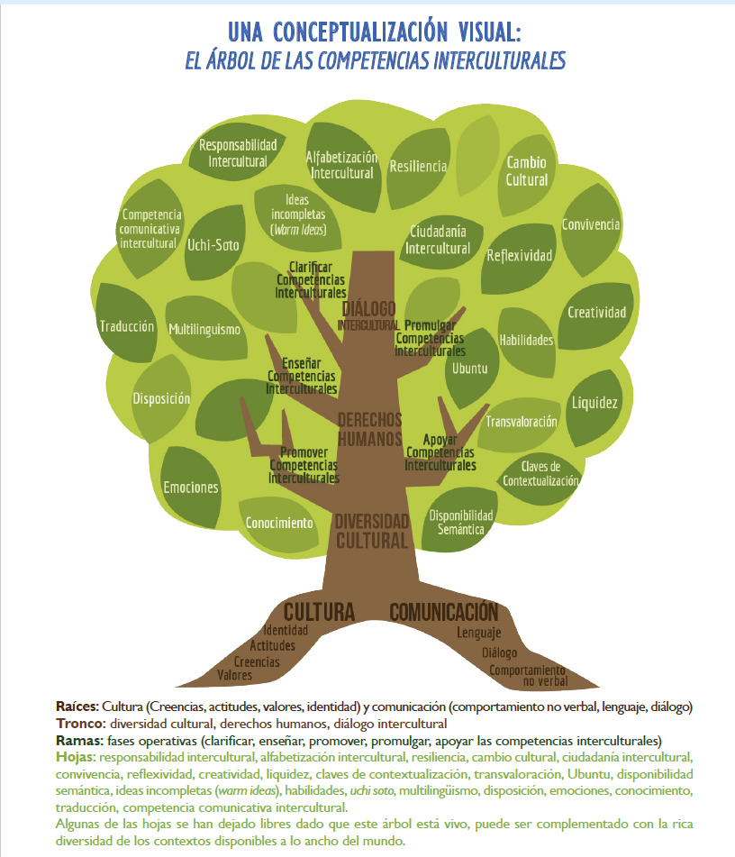 Illustrated tree diagram titled 'El Árbol de las Competencias Interculturales' with labeled branches and roots in Spanish.