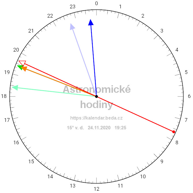 Circular astrological clock diagram with 24-hour markings and colored arrows indicating planetary positions
