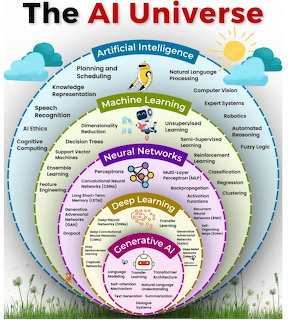Colorful AI universe infographic with nested circles labeled artificial intelligence, machine learning, and generative AI