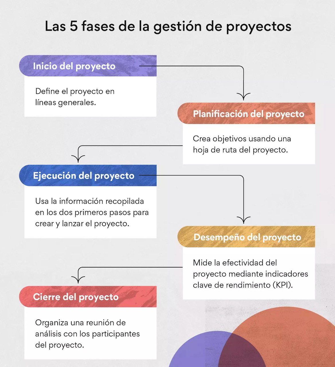 Spanish infographic listing the 5 phases of project management with colored labels and descriptions