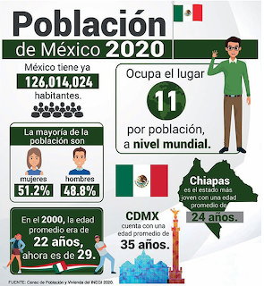 Spanish infographic showing Mexico population statistics for 2020 with icons, flag colors, and landmark drawings