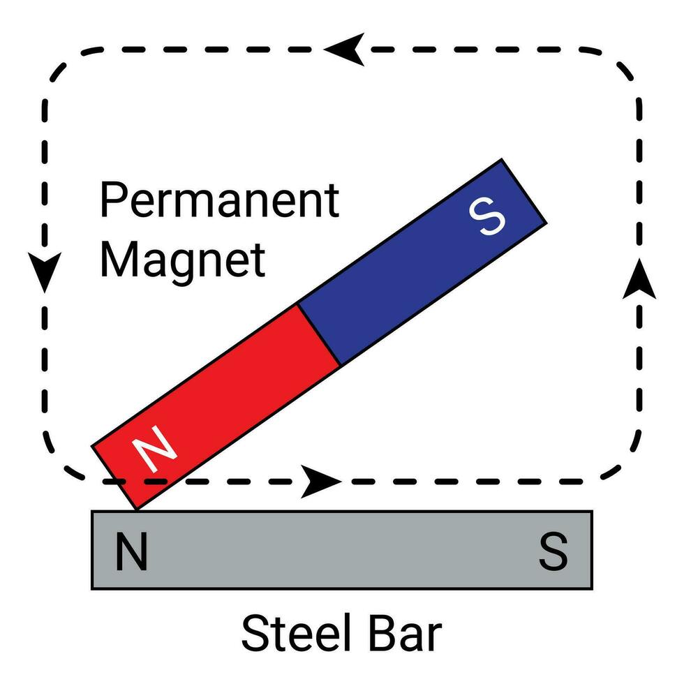 Diagram of a permanent magnet stroking a steel bar to magnetize it, with arrows showing direction