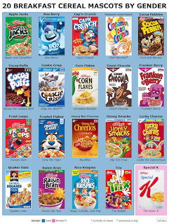 Chart of 20 breakfast cereal boxes organized by mascot gender with colorful cereal packaging displayed in a grid