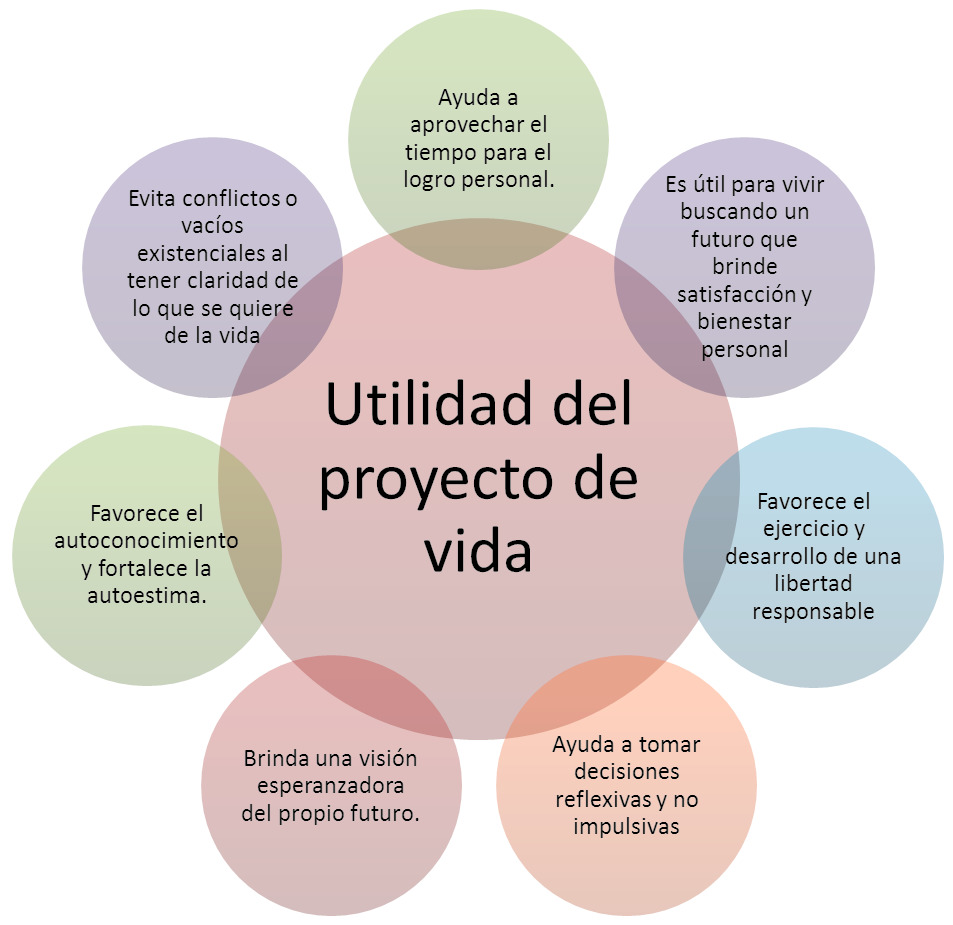 Circular diagram with pastel colored bubbles containing Spanish text about life project utility and personal goals